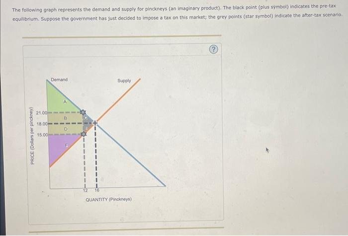 Solved The Following Graph Represents The Demand And Supply Chegg