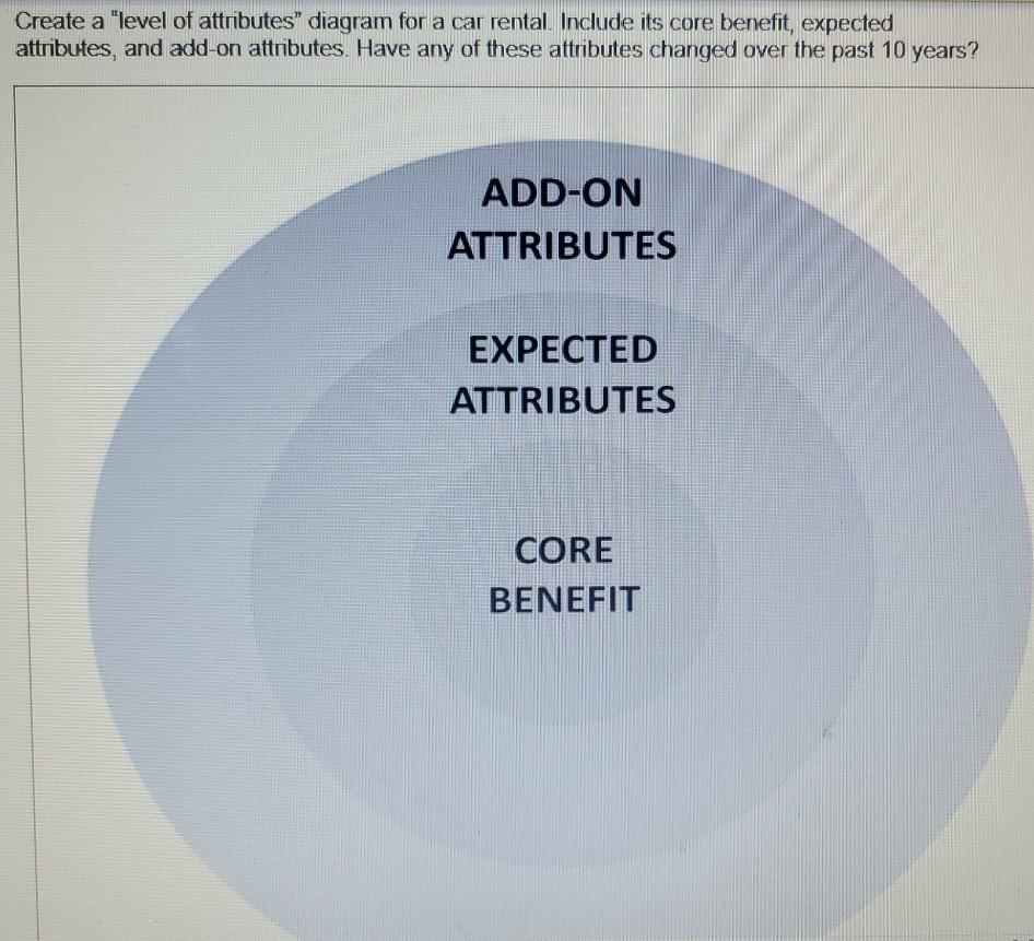 Solved Create A Level Of Attributes Diagram For A Car Chegg