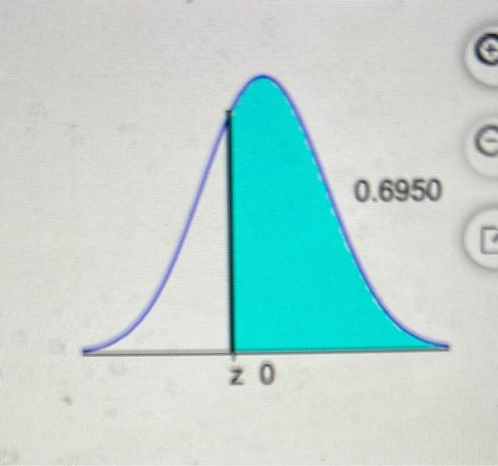 Solved Find The Indicated Z Score The Graph Depicts The Chegg