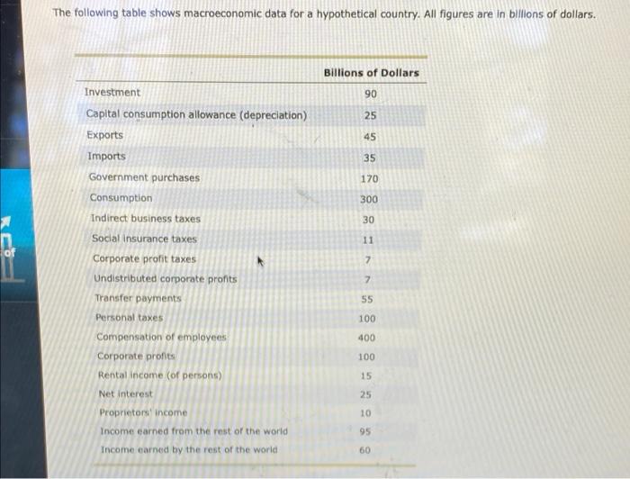 Solved The Following Table Shows Macroeconomic Data For A Chegg