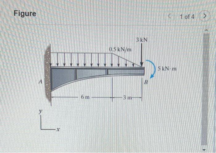 Solved Figureidontify The Support Raactlons On The Beam Chegg