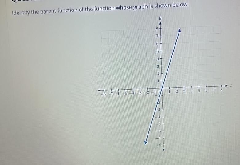 Solved Identify The Parent Function Of The Function Whose Chegg