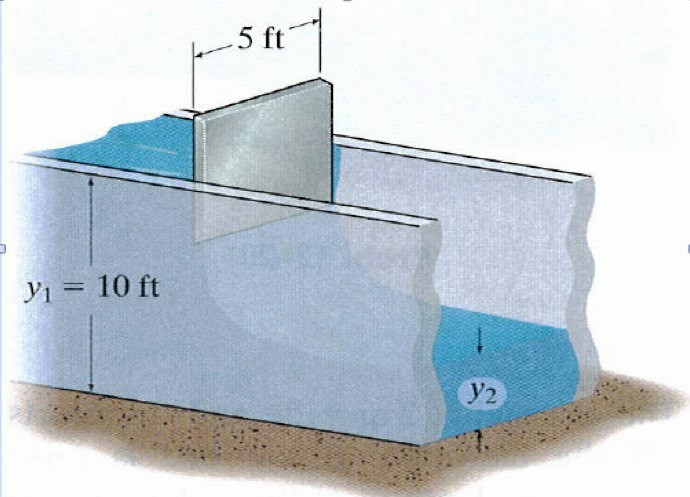 Solved The Sluice Gate Shown In Figure 3 Is 5 Ft Wide If Chegg