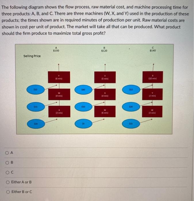 Solved The Following Diagram Shows The Flow Process Raw Chegg