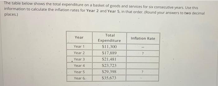 Solved The Table Below Shows The Total Expenditure On A Chegg