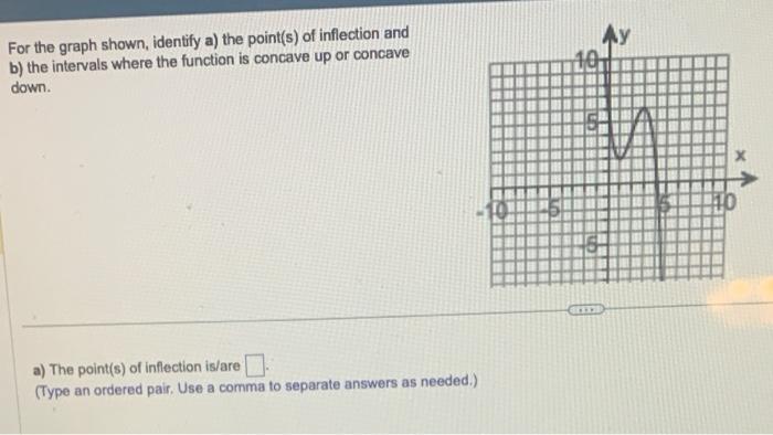 Solved For The Graph Shown Identify A The Point S Of Chegg