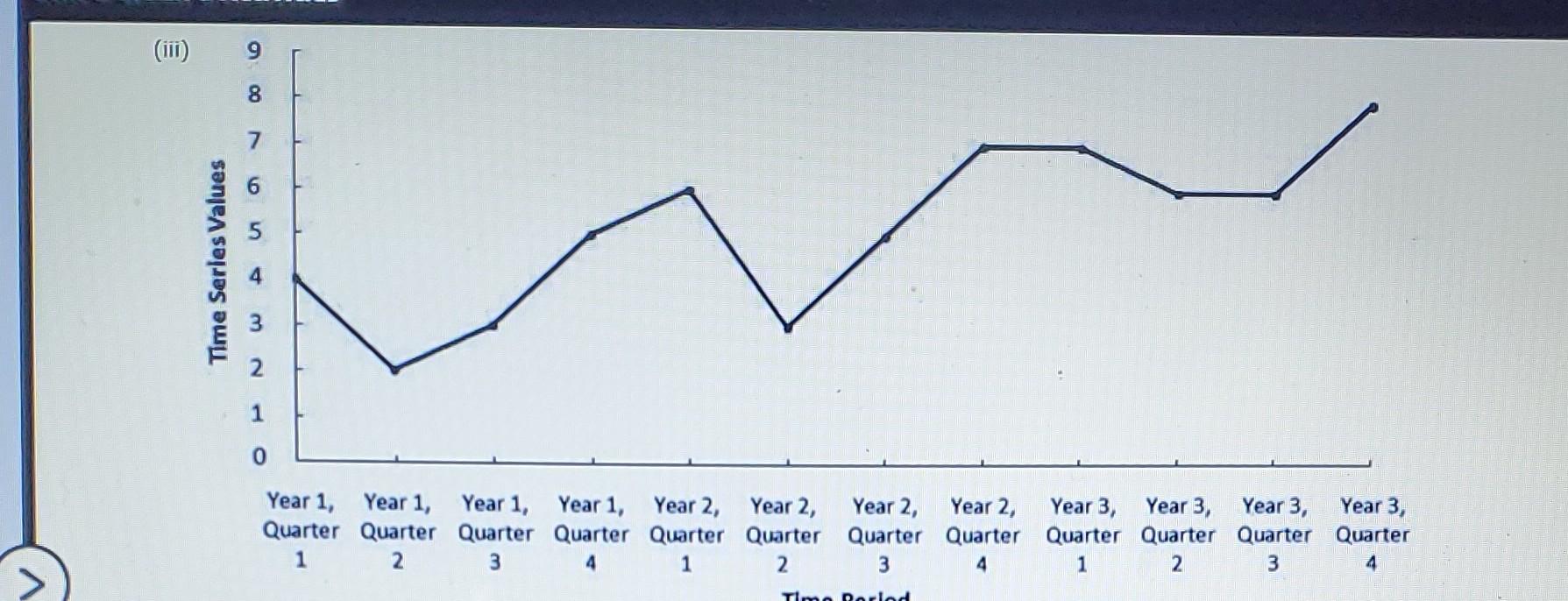 Solved Consider The Following Time Series Data A Choose Chegg