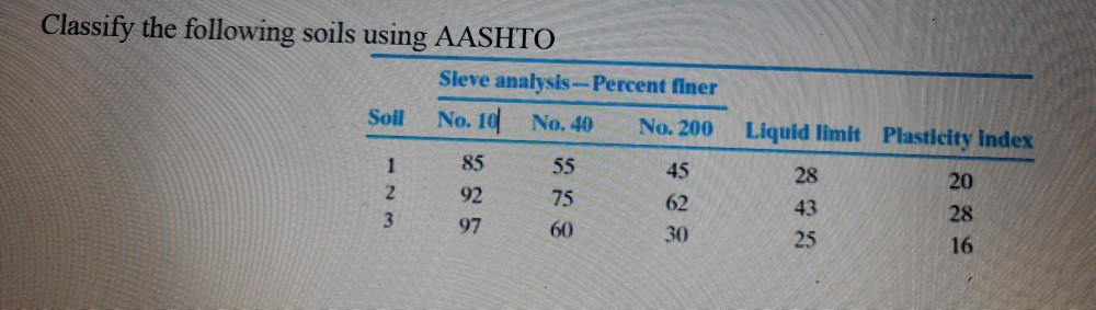 Solved Classify The Following Soils Using Aashto Sleve Chegg