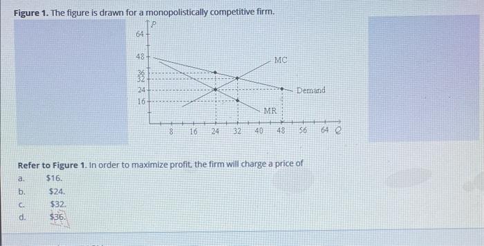 Solved Figure 1 The Figure Is Drawn For A Monopolistically Chegg