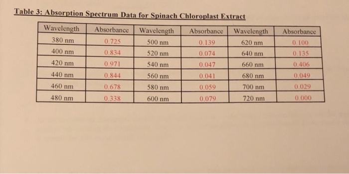 Solved 380 Nm Table 3 Absorption Spectrum Data For Spinach Chegg