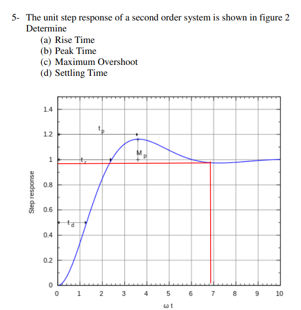 Solved 5 The Unit Step Response Of A Second Order System Chegg