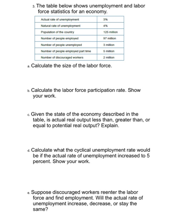 Solved The Table Below Shows Unemployment And Labor Force Chegg