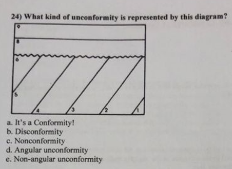 Solved What Kind Of Unconformity Is Represented By This Chegg