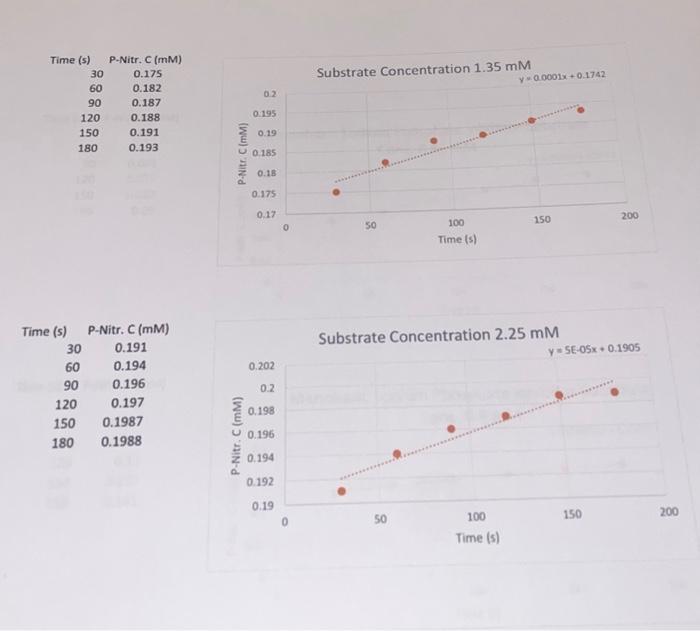 BioChemistry Lab Kinetics Of Alkaline Phosphatase Chegg