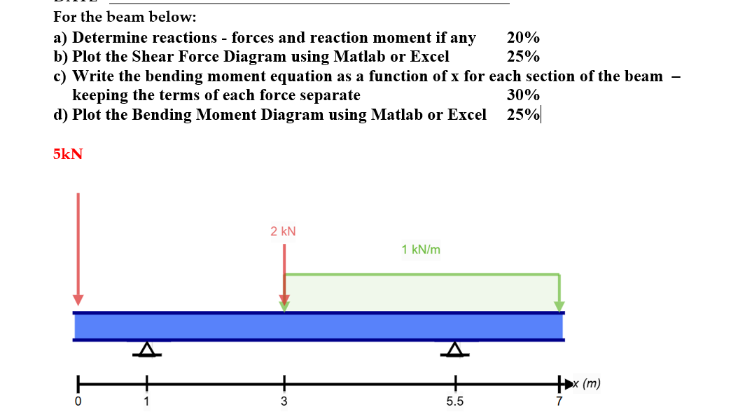 Solved For The Beam Below A Determine Reactions Forces Chegg