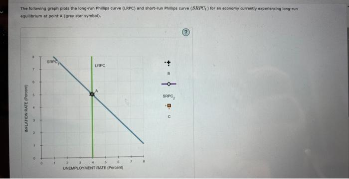 Solved The Following Graph Plots The Long Run Philips Curve Chegg