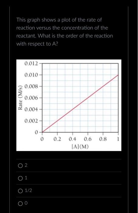 Solved This Graph Shows A Plot Of The Rate Of Reaction Chegg