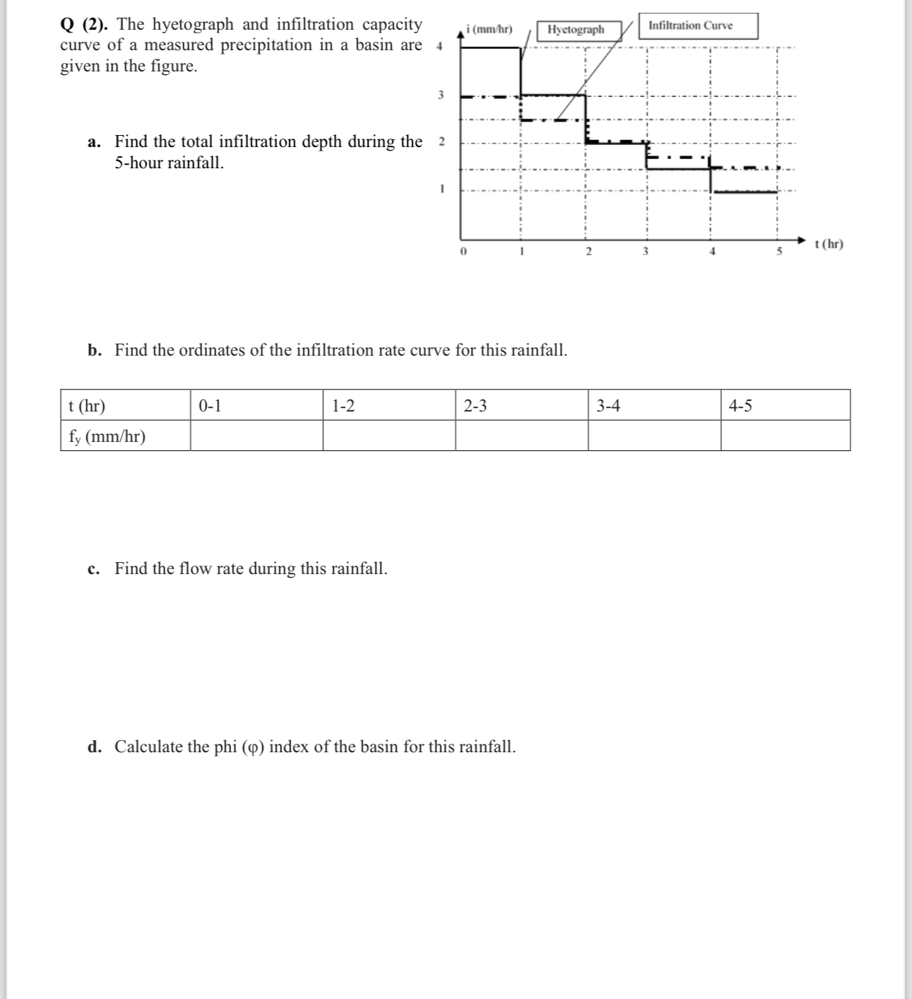 Solved The Hyetograph And Infiltration Capacitycurve Of A Chegg