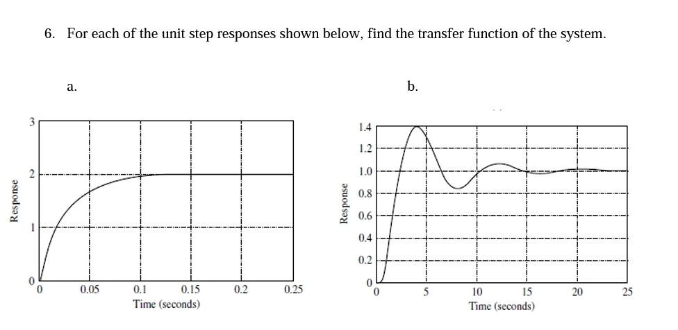 Solved For Each Of The Unit Step Responses Shown Below Chegg