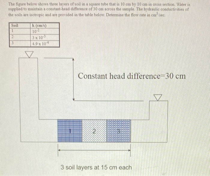 Solved The Figure Below Shows Three Layers Of Soil In A Chegg