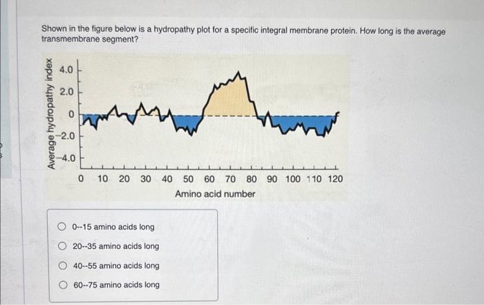 Solved Shown In The Figure Below Is A Hydropathy Plot For A Chegg