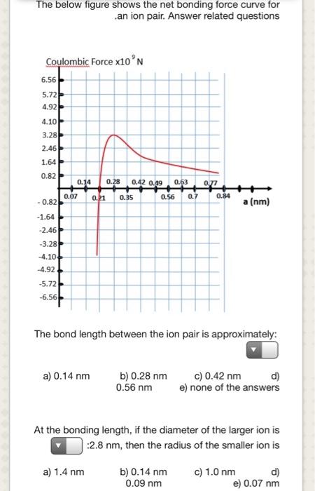 Solved The Below Figure Shows The Net Bonding Force Curve Chegg