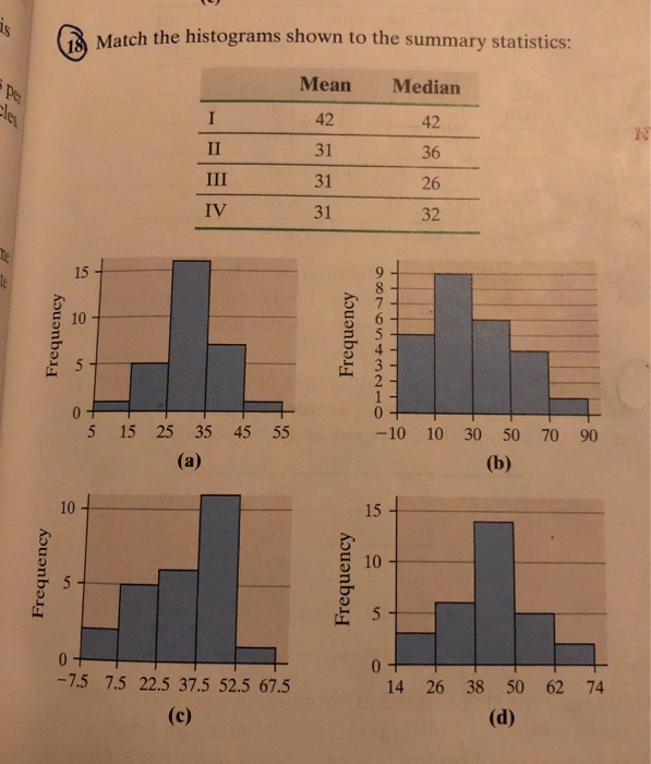 Solved Match The Histograms Shown To The Summary Statistics Chegg