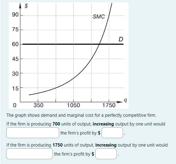 Solved The Graph Shows Demand And Marginal Cost For A Chegg