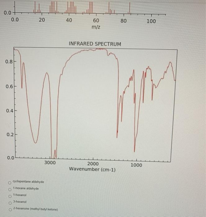 Solved The IR And Mass Spectrum Of An Unknown Compound Are Chegg