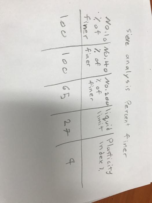 Solved Q2 Classify The Following Soils By The AASHTO Chegg