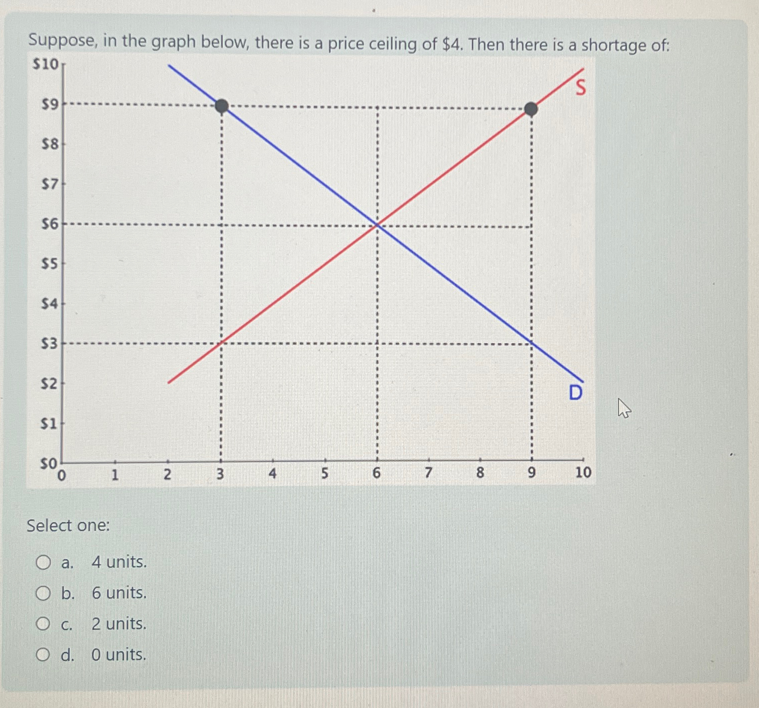 Solved Suppose In The Graph Below There Is A Price Ceiling Chegg