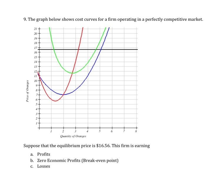 Solved The Graph Below Shows Cost Curves For A Firm Chegg