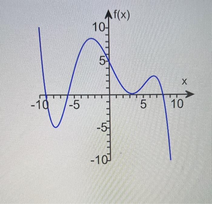 Solved The Graph To The Right Is A Graph Of A Polynomial Chegg