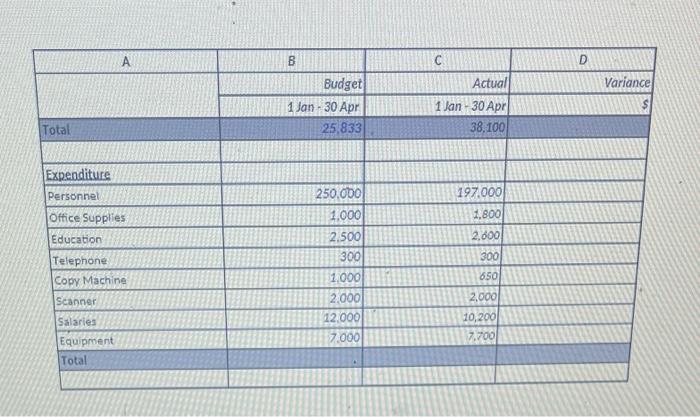 Solved Budgeting Exercisevariance Analysis Chegg