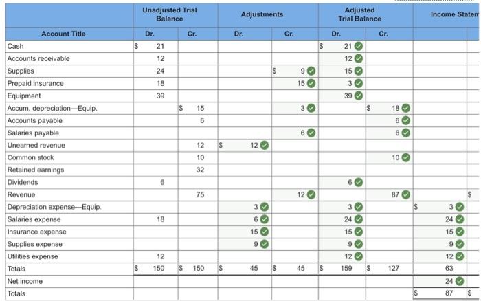 Solved Use The Following Adjustment Information To Chegg