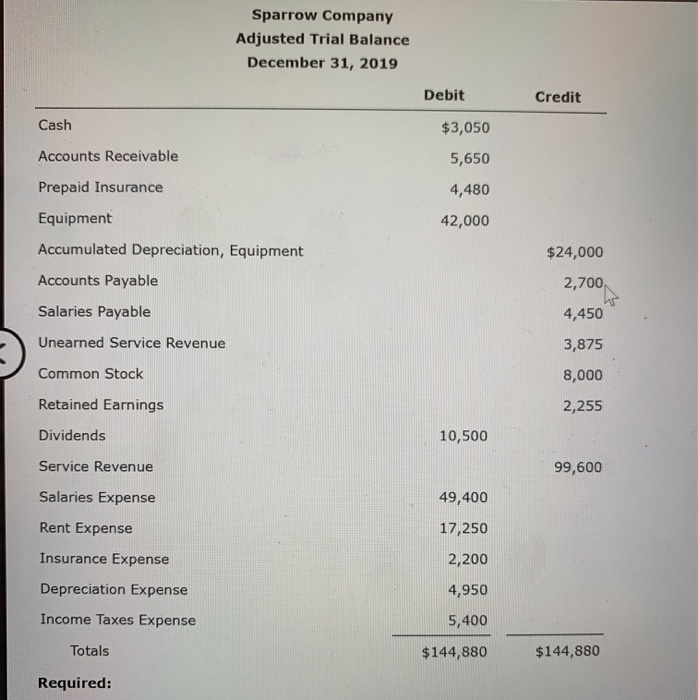 Solved Sparrow Company Adjusted Trial Balance December Chegg