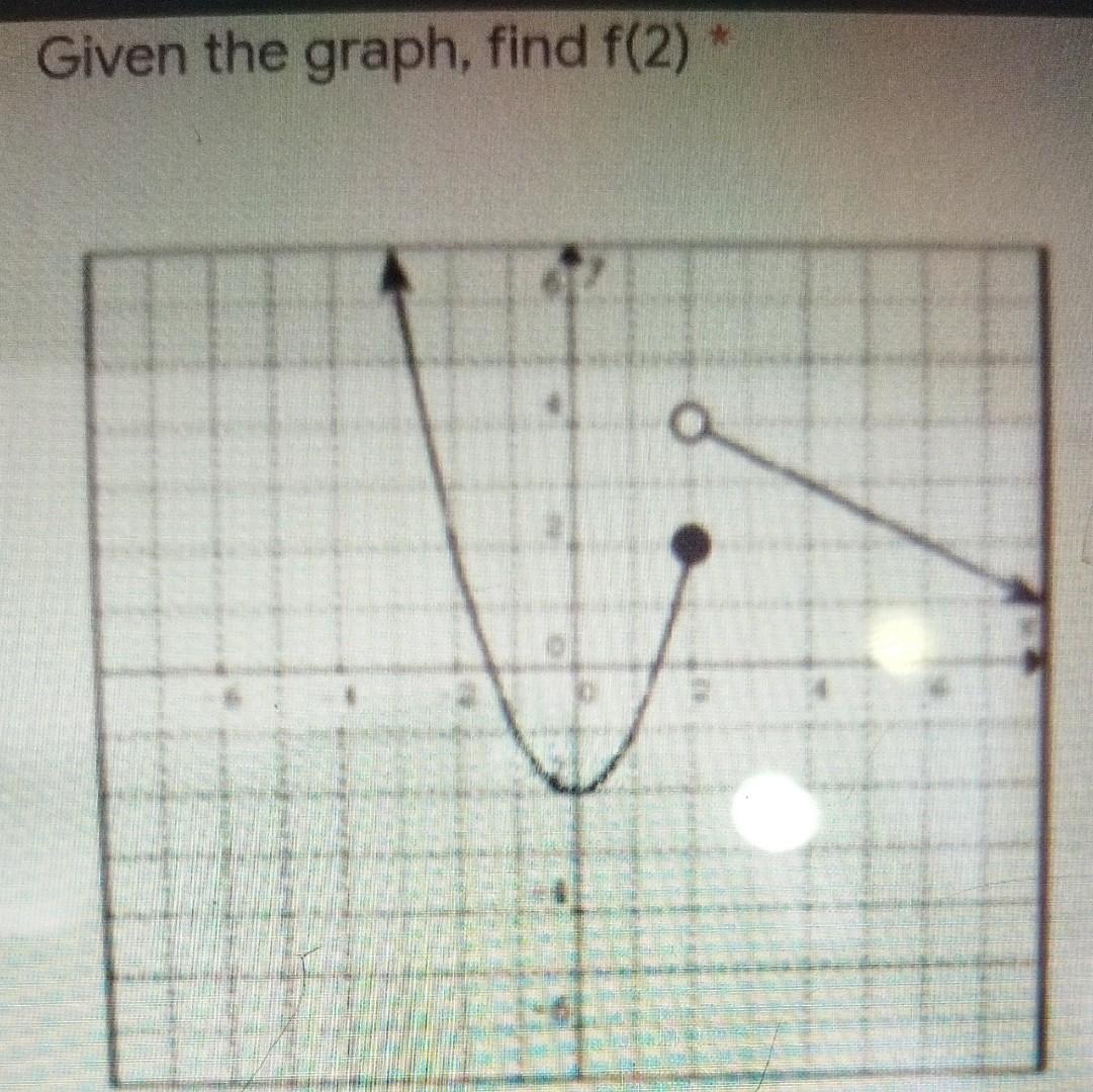 Solved Given The Graph Find F Chegg