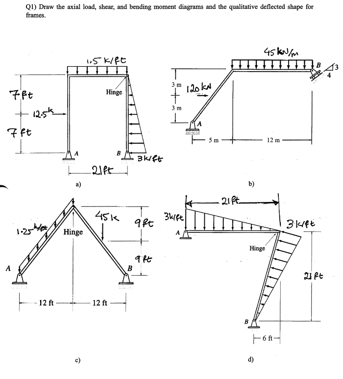 Solved Q Draw The Axial Load Shear And Bending Moment Chegg