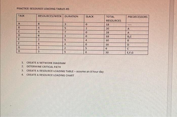 Solved PRACTICE RESOURCE LOADING TABLES 3 TASK Chegg