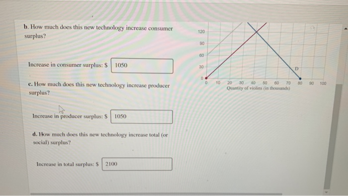 The Accompanying Diagram Represents The Market For Violins S