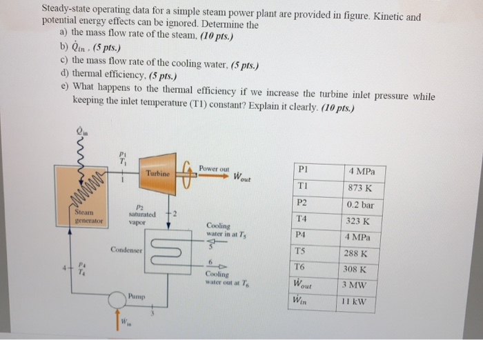 Solved Steady State Operating Data For A Simple Steam Power Chegg