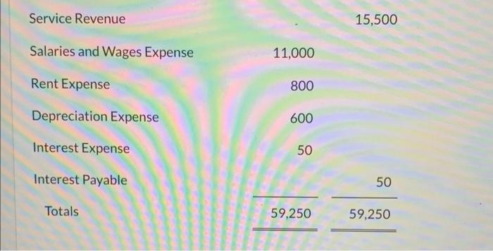 Solved The Adjusted Trial Balance Columns Of The Worksheet Chegg