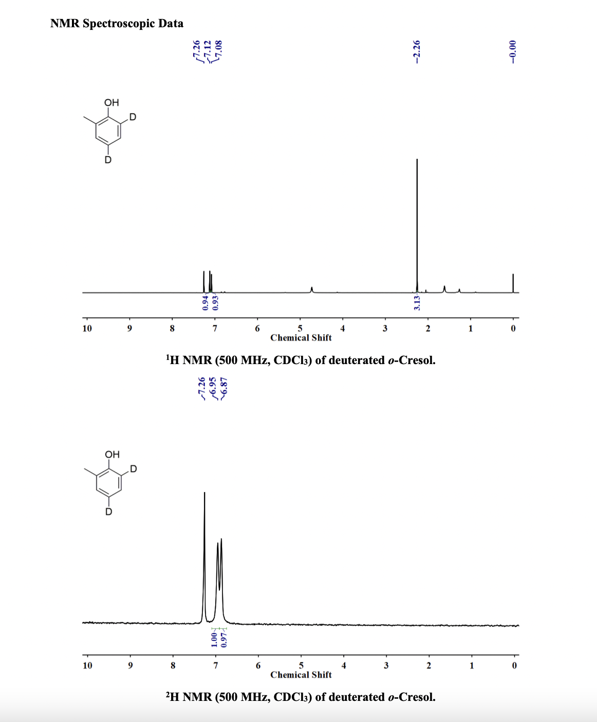 Solved Please Analyze The HNMR And CNMR Of Deuterated Chegg