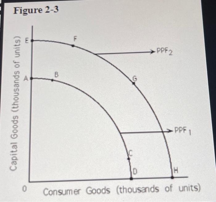 Solved Refer To Figure 2 3 If The Economy Is Operating At Chegg