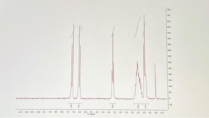 Solved Please Help Annotate And Identify The Unknown Alkyl Chegg