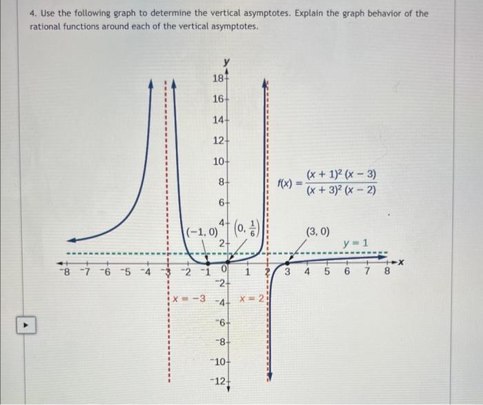 Solved Explain The Graph Behavior Use The Following G