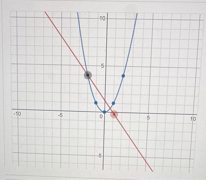 Solved Consider The Graph Of Y F X Shown Below In Blue Chegg