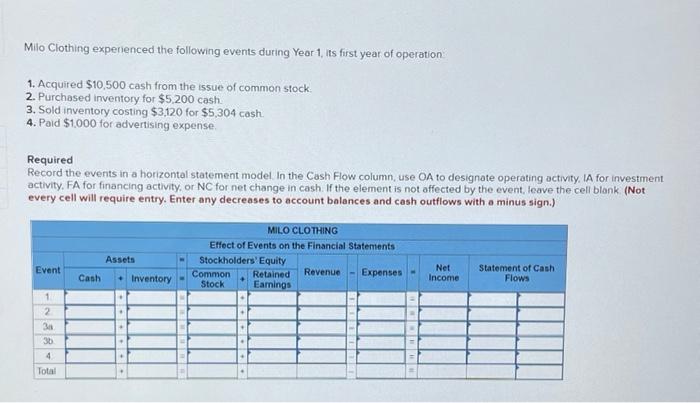 Solved Milo Clothing Experienced The Following Events During Chegg