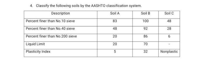 Solved Classify The Following Soils By The Aashto Chegg