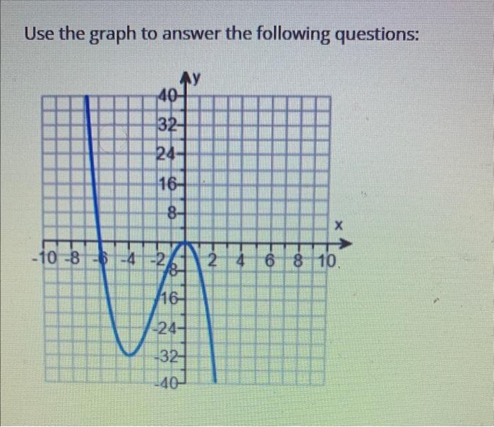 Solved Use The Graph To Answer The Following Questions A Chegg